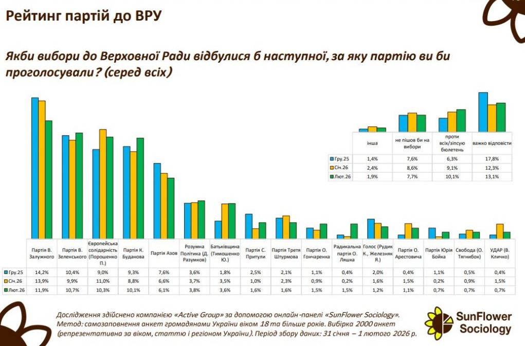 Если бы выборы президента и в парламент состоялись сегодня: кто бы победил  - фото 2