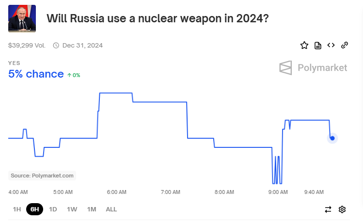 Чи використає Росія ядерну зброю до кінця 2024 року: букмекери відкрили ставки - фото 2