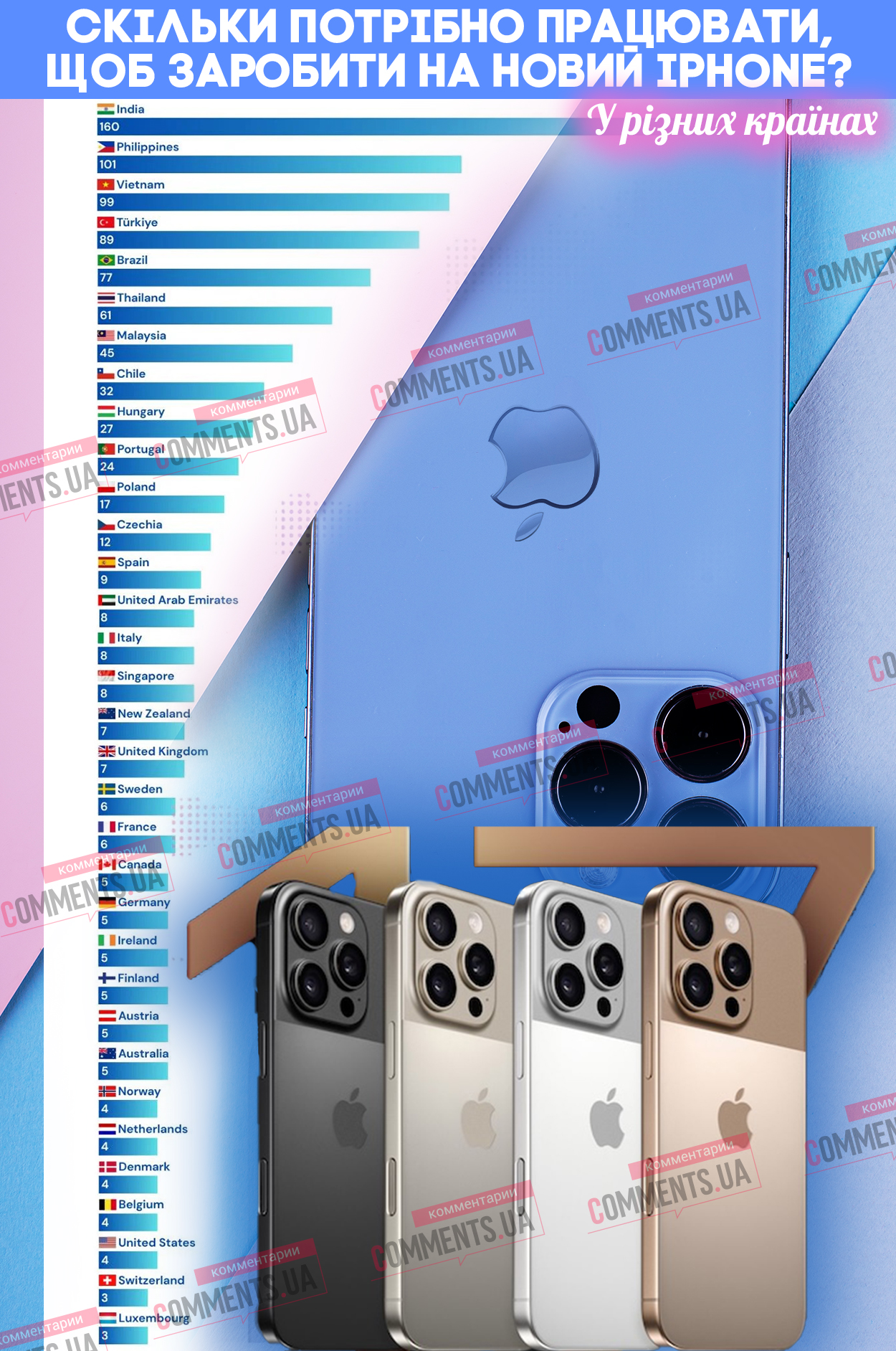 Сколько нужно работать в Украине и мире, чтобы заработать новый iPhone (инфографика)