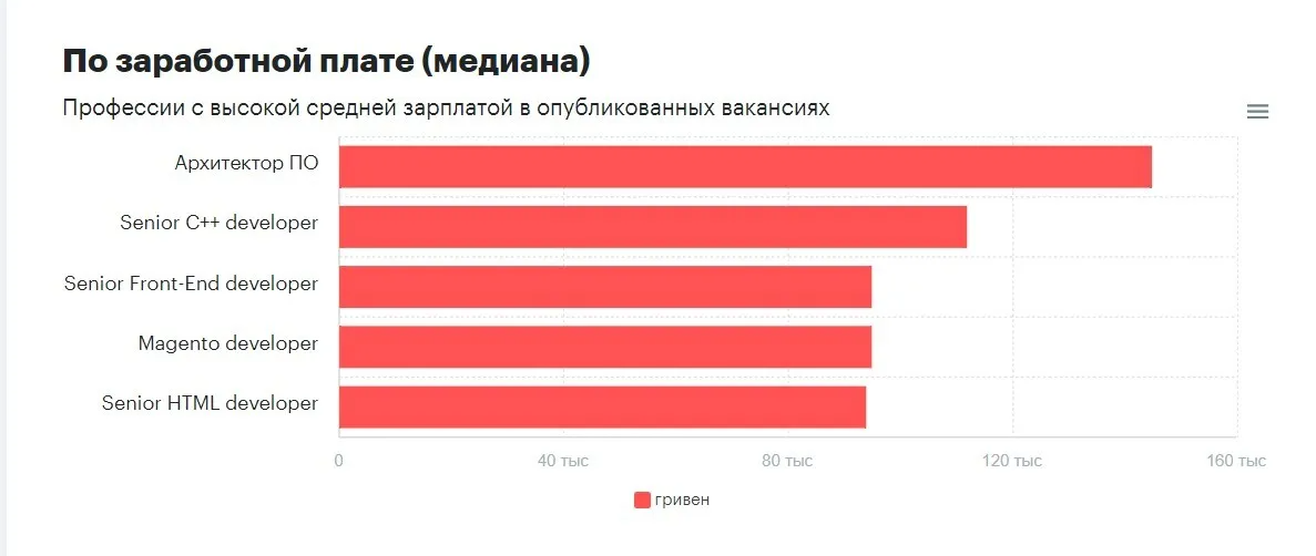 Зарплаты от 100 тысяч гривен: какие профессии в Украине самые высокооплачиваемые - фото 2