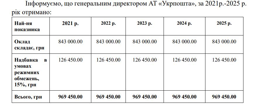 «Укрпочта» отказалась раскрыть зарплату Смелянского за первые 5 лет работы, ссылаясь на закон - фото 2