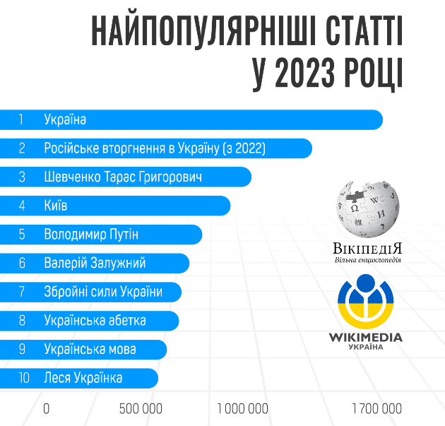 Украинская Википедия назвала самые популярные статьи 2023 года - фото 2