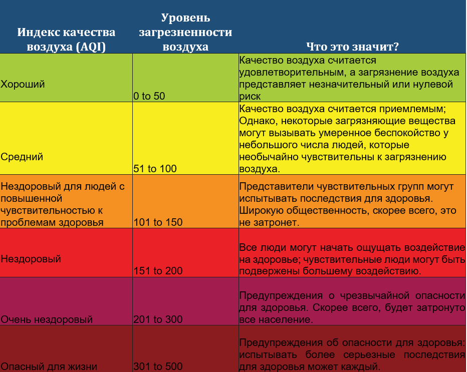 Українське місто потрапило в ТОП-20 найгірших по забрудненню повітря міст світу - фото 2