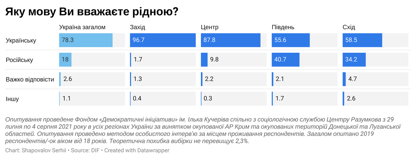 Сколько людей считают украинский родным, — опрос - фото 5