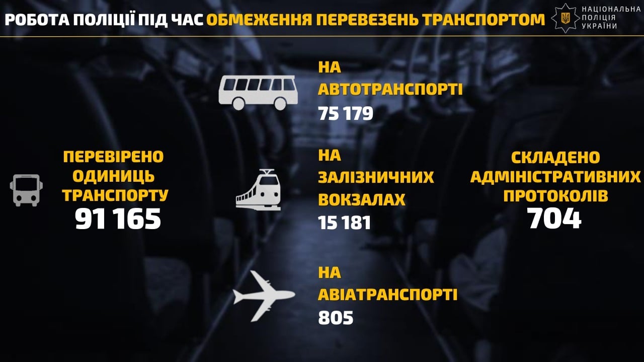 Нацполиция проверяет у пассажиров COVID-сертификаты – сколько нарушений выявили - фото 2