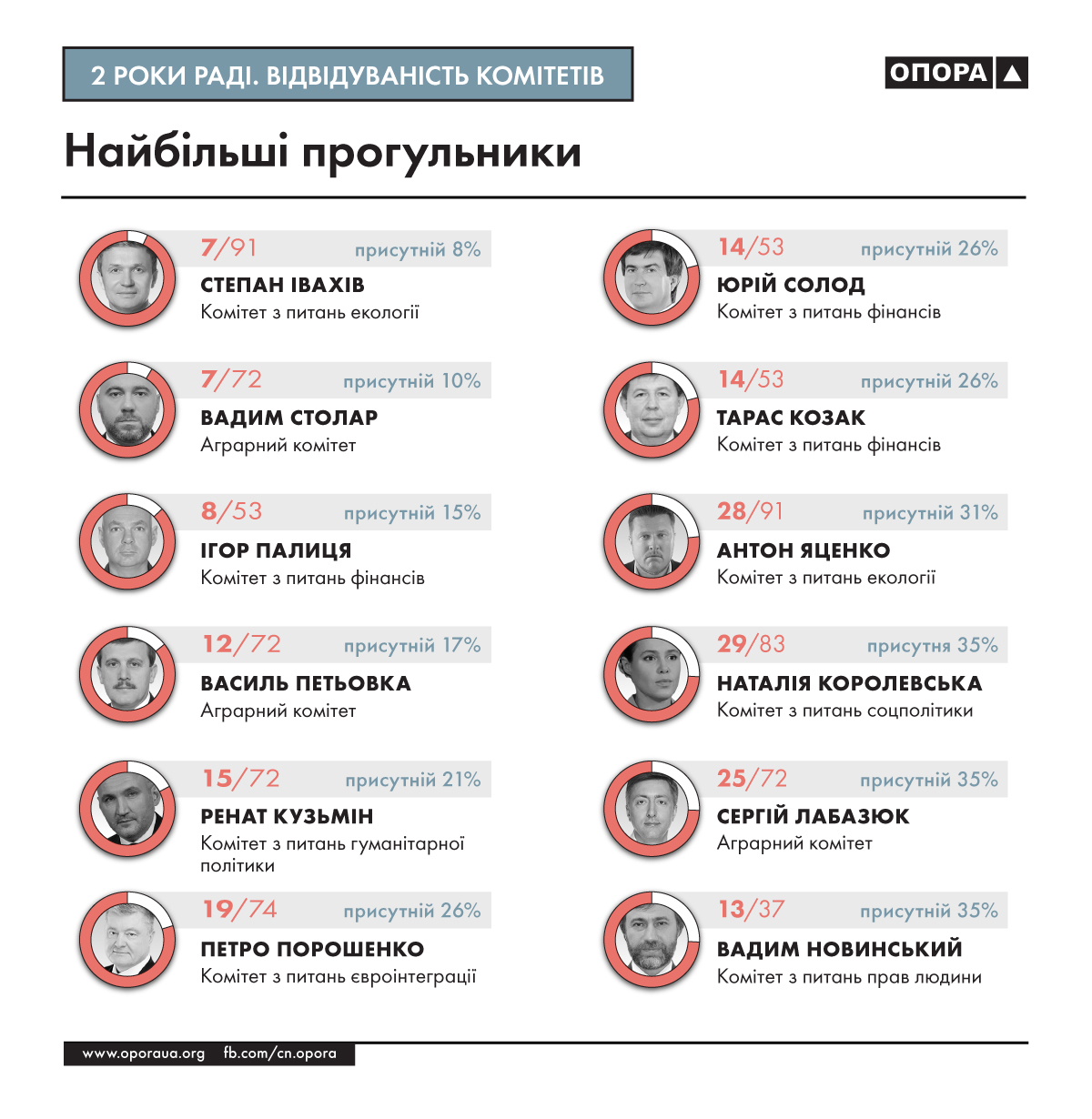 Два года Рады: как депутаты посещали парламентские комитеты - фото 4