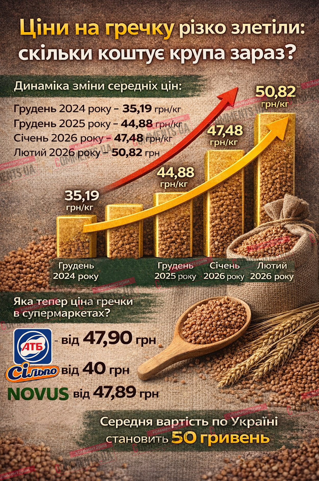 Гречка стремительно дорожает: цена уже превысила 50 грн, а эксперты говорят о дефиците