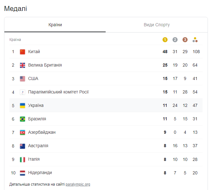 Паралімпіада-2020: скільки медалей Україна вже виграла в шостий день змагань - фото 2