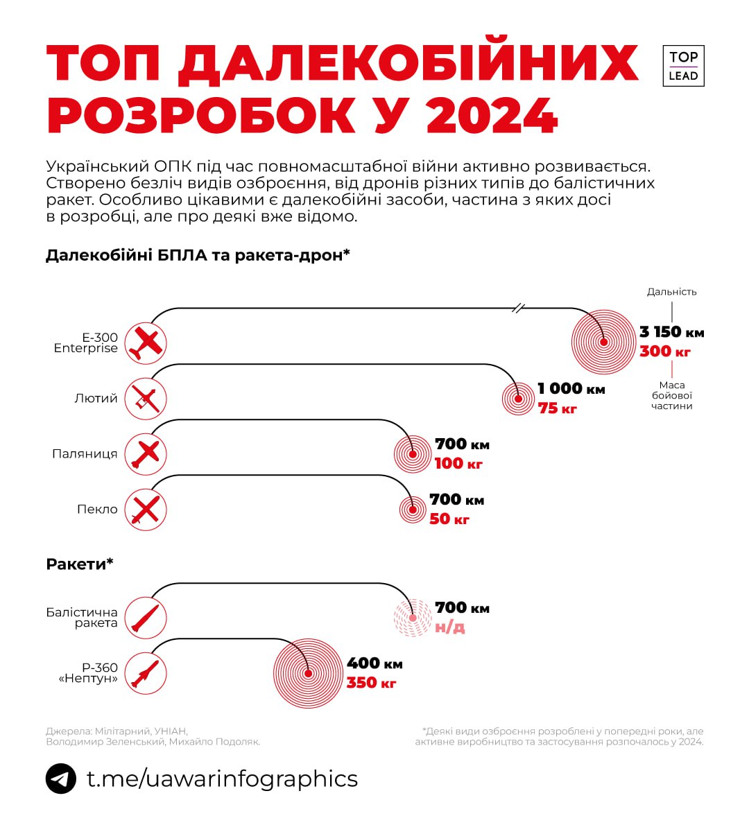 Дальнобойные разработки Украины в 2024 году: какое новое оружие способно ударить по Москве - фото 2