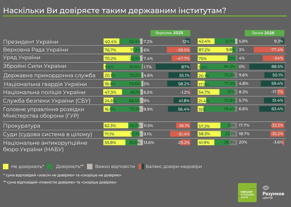 Кому українці довіряють найбільше, а хто в кінці списку: президент, ЗСУ, СБУ, Верховна Рада - фото 2