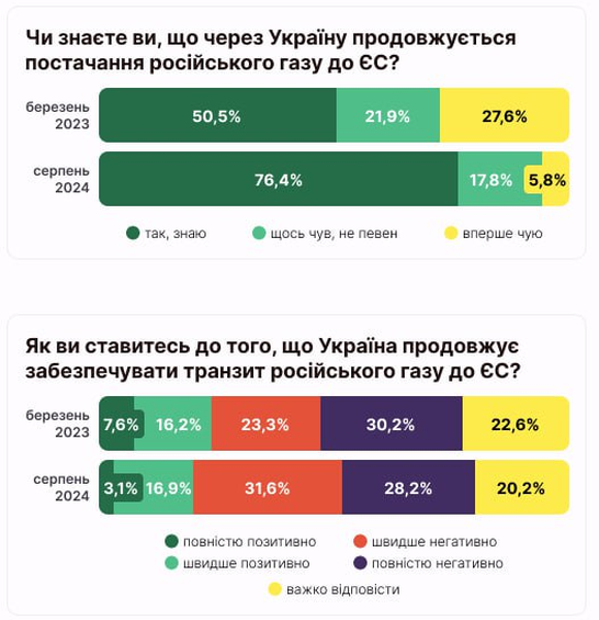 Как украинцы относятся, что через Украину осуществляется транзит российского газа - фото 2