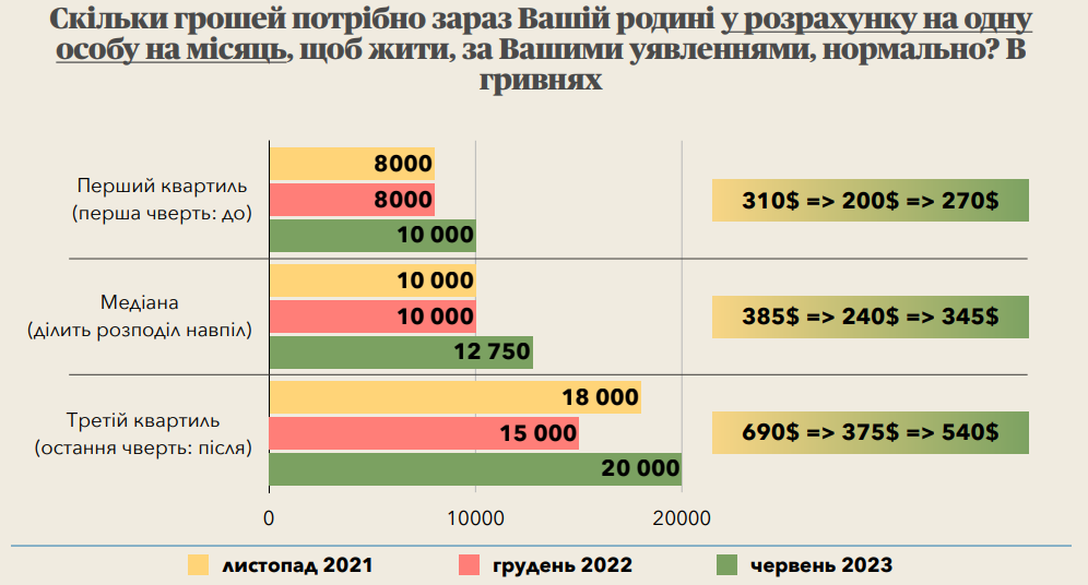 Украинцы назвали уровень доходов, который им нужен для нормальной жизни - фото 2