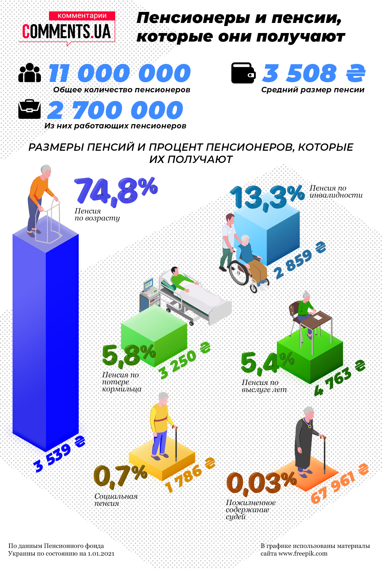 Від 2 до 68 тисяч гривень: хто і яку пенсію отримує в Україні