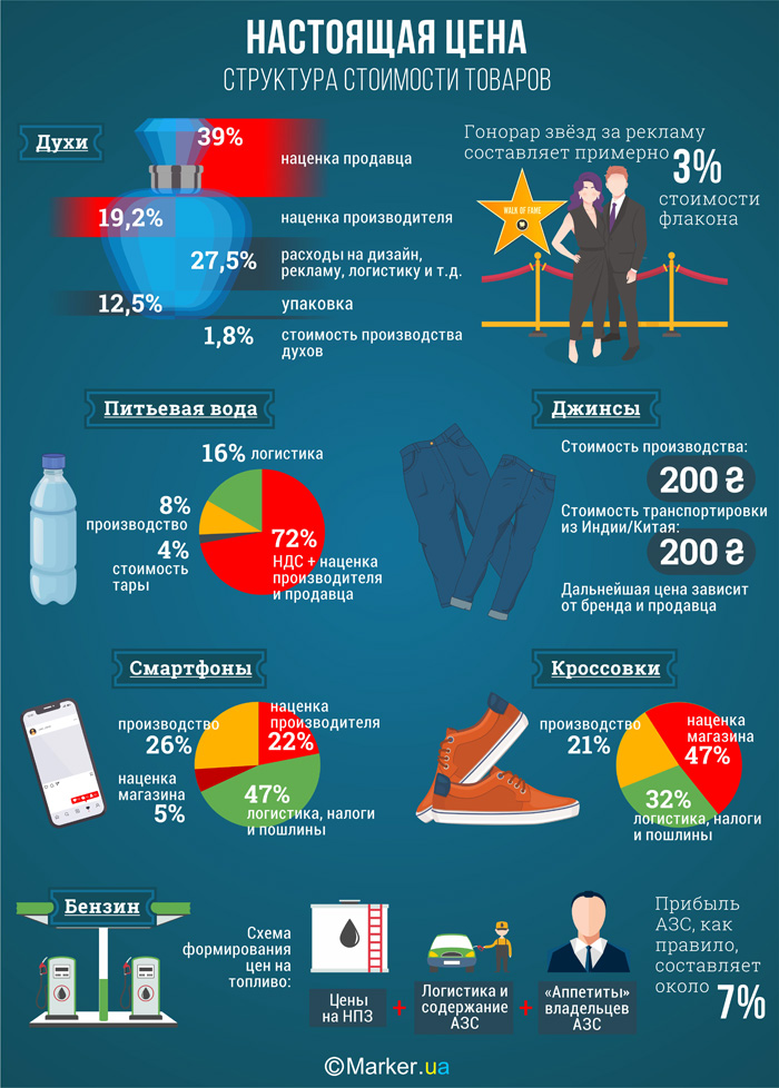 Реальна вартість товарів різних категорій