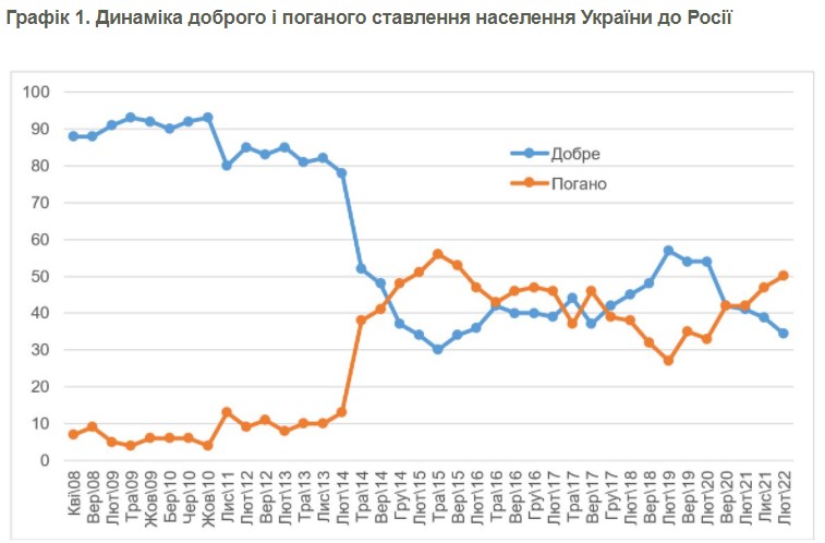 Украинцы изменили отношение к России: данные опроса  - фото 2