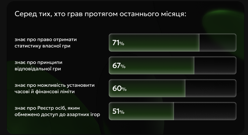 Почему украинцы играют в азартные игры: обнаружили две главные группы риска  - фото 2