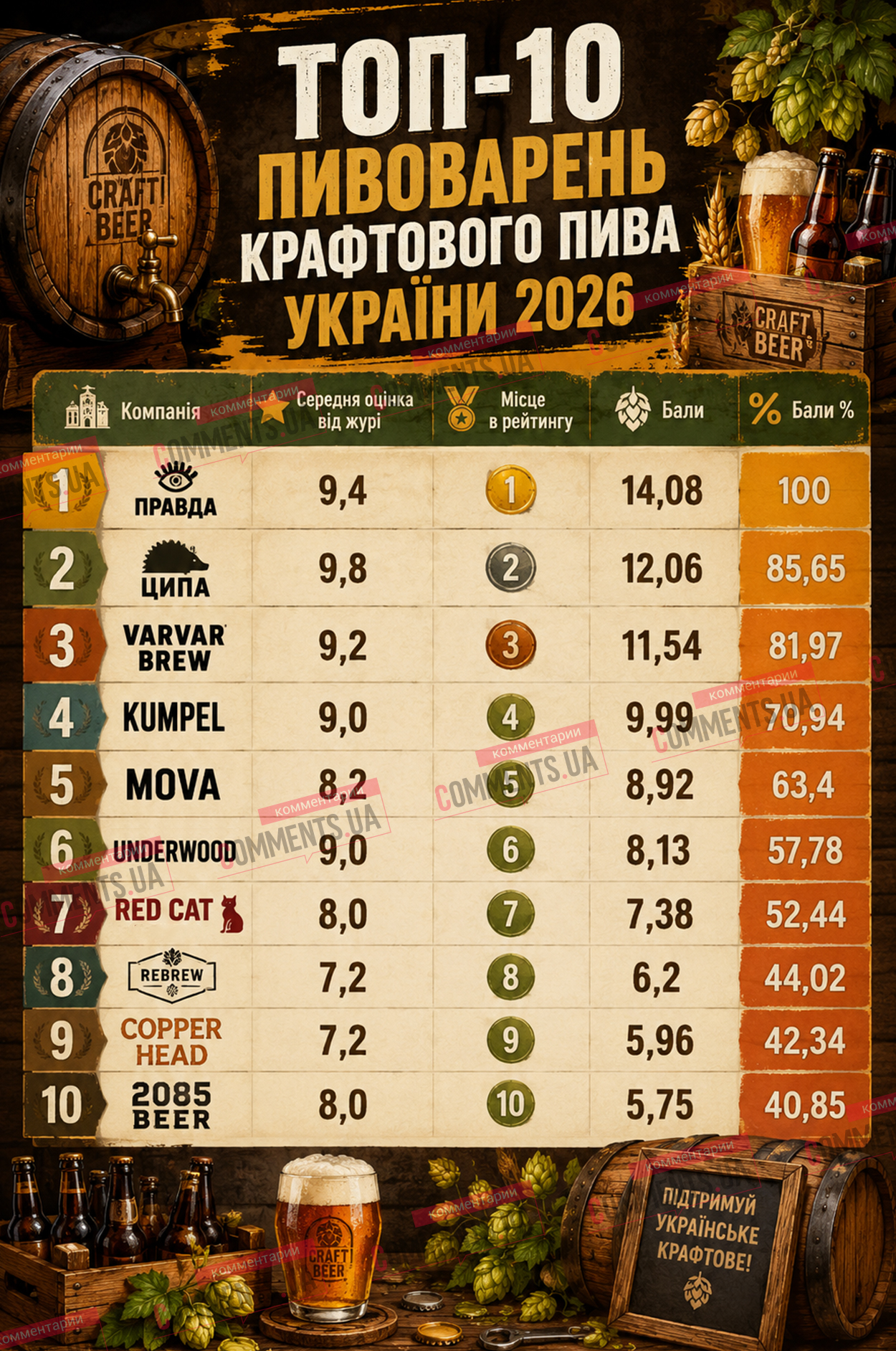 Настоящее украинское крафтовое пиво: рейтинг 10 лучших пивоварен 2026 года (ИНФОГРАФИКА)