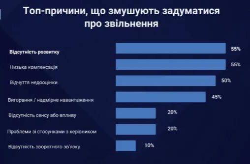 Українці масово думають про звільнення: які головні причини - фото 2 Українці масово думають про звільнення: які головні причини - фото 2