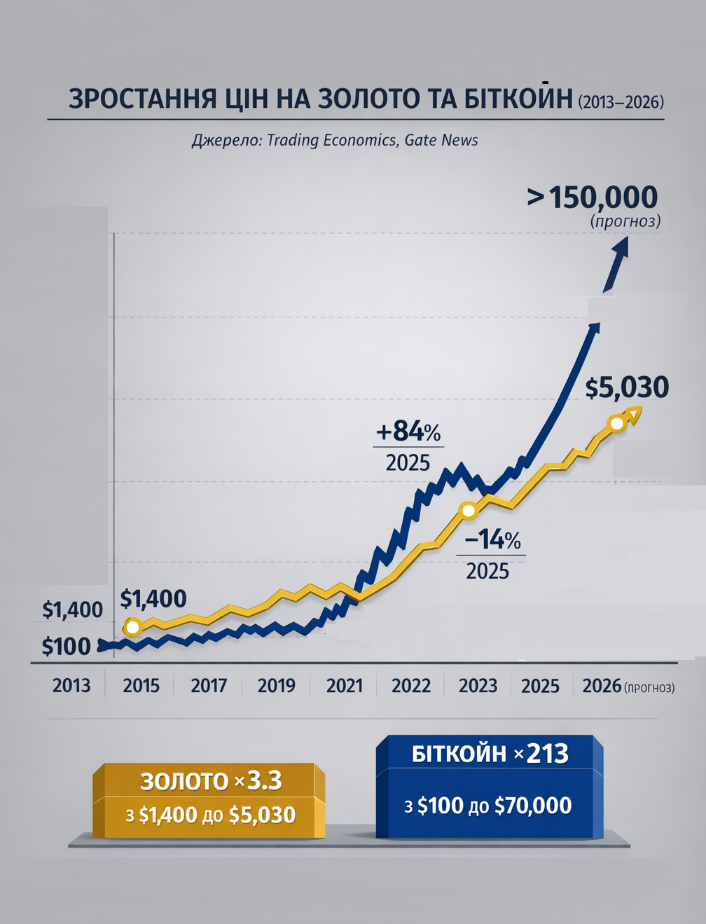 Золото чи криптовалюта: куди вигідніше інвестувати кошти в 2026 році - фото 2