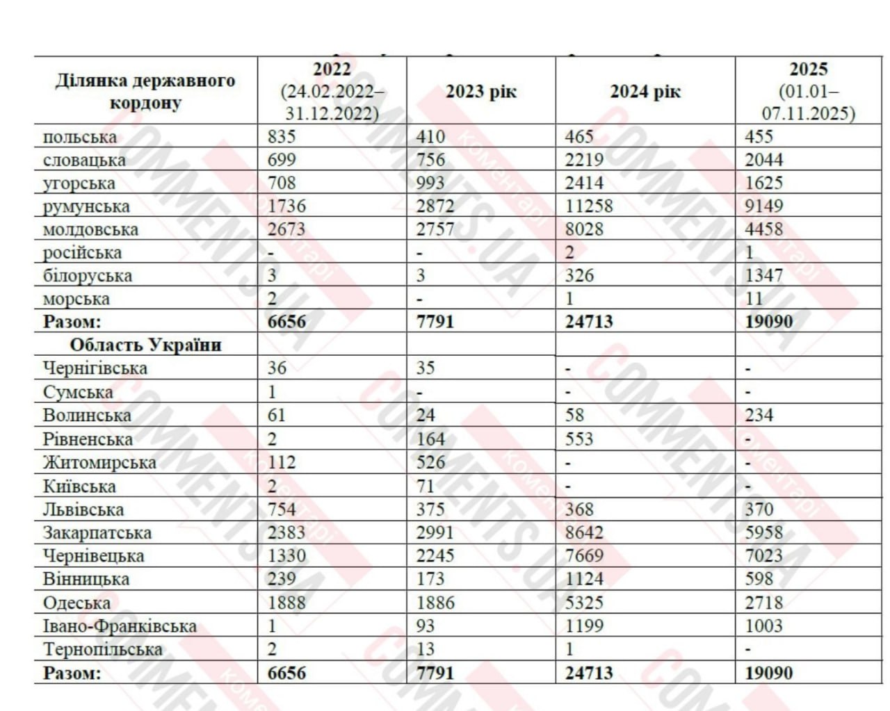 Сколько человек пытались незаконно пересечь границу Украины во время войны: цифры шокируют - фото 2