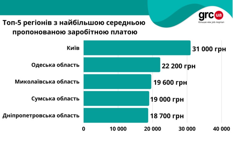 В каких регионах Украины самая высокая и низкая зарплата: исследование  - фото 2